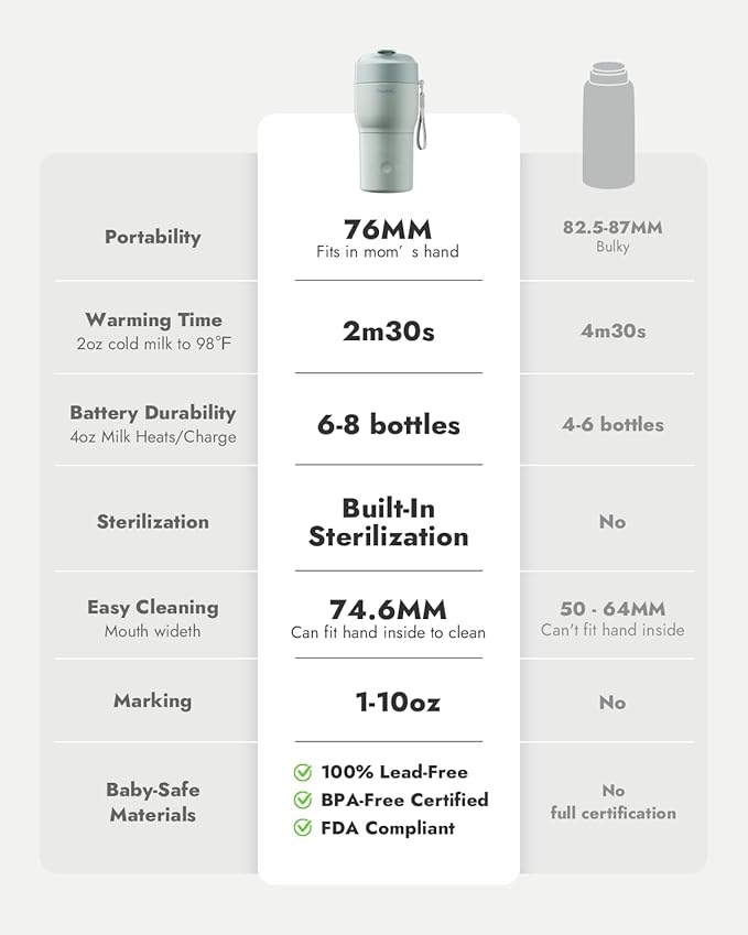 Papablic Pro Portable Bottle Warmer for Travel– Fast Heating, Steam Sterilizer, 30W Fast Charge, 5-Temp Control, Easy-Clean Wide Mouth, Baby Milk Warmer for Breastmilk & Formula, Almond Rose