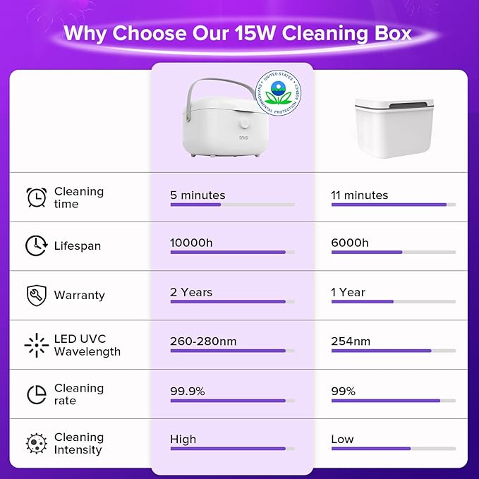 SANSI 15W UV Light Sanitizer Box with 360° UVC Chips, Sanitizes in 5 Minutes 5.1L Large Capacity Sanitizer for Baby & The Whole Family